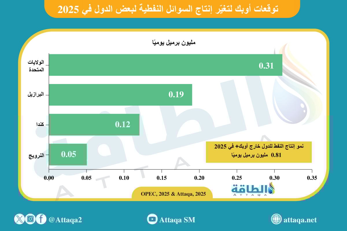 توقعات إنتاج السوائل النفطية في عدة دول خلال 2025