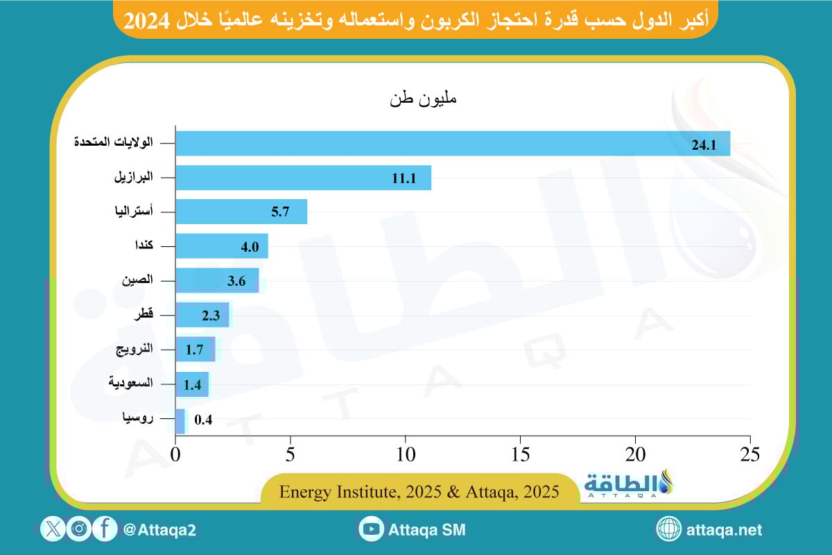 أكبر الدول في قدرة احتجاز الكربون واستعماله وتخزينه