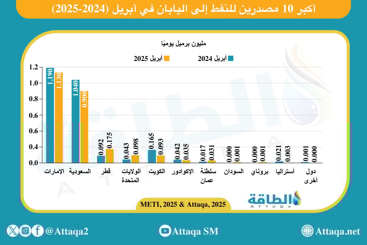 واردات اليابان من النفط