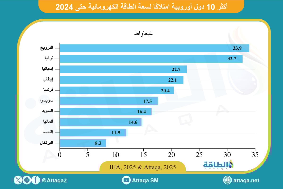 أكبر 10 دول أوروبية في قدرة الطاقة الكهرومائية التراكمية حتى نهاية 2024
