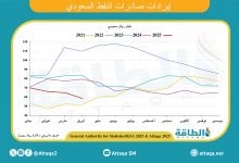 Photo of إيرادات صادرات النفط السعودي في أبريل 2025 تنخفض 21%