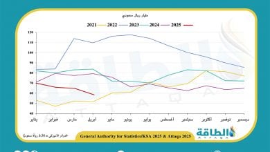 Photo of إيرادات صادرات النفط السعودي في أبريل 2025 تنخفض 21%