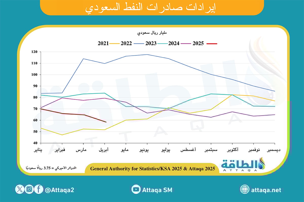 إيرادات صادرات النفط السعودي
