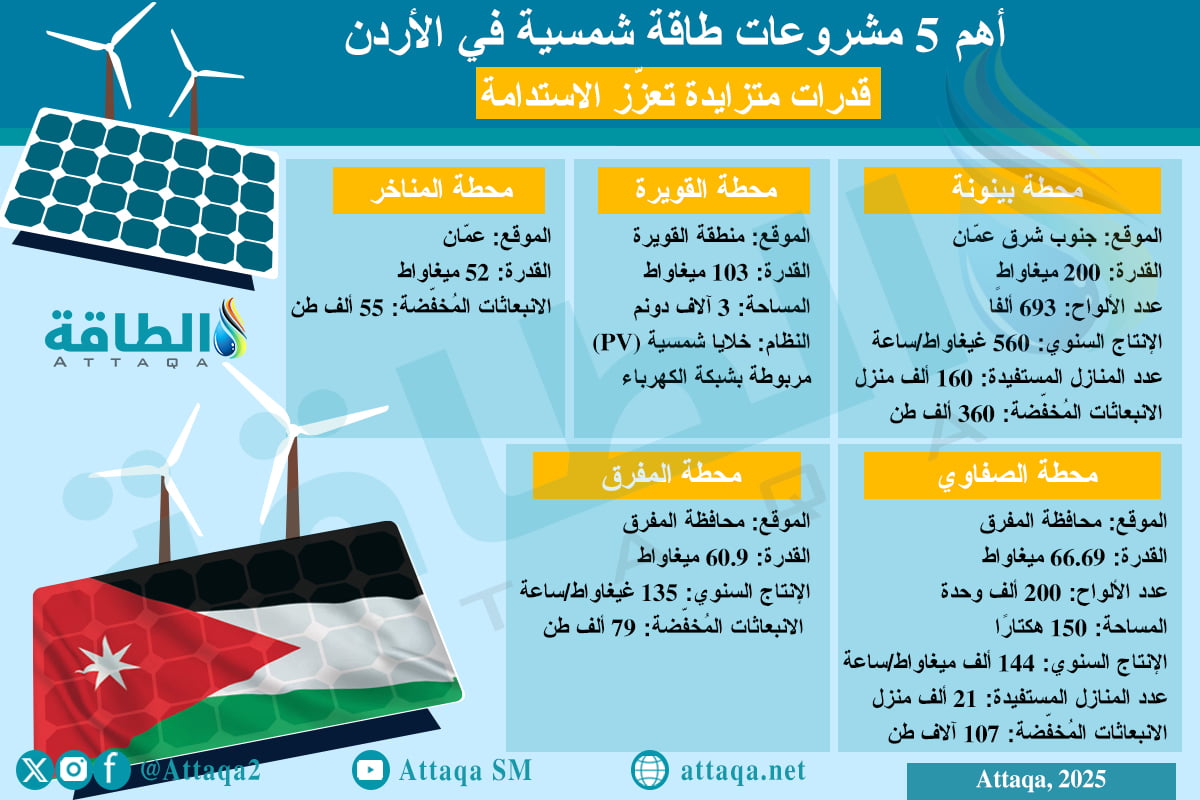 أهم 5 مشروعات طاقة شمسية في الأردن
