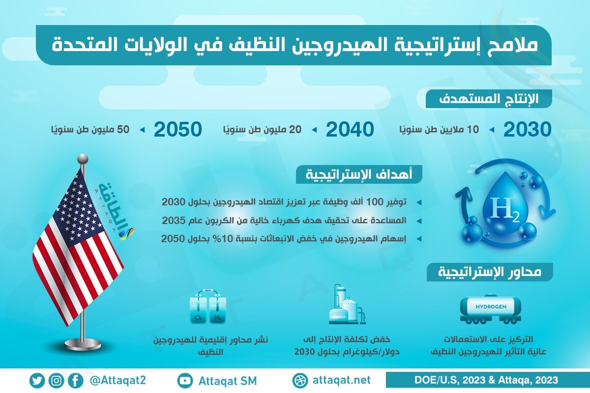 ملامح إستراتيجية الهيدروجين النظيف في أميركا