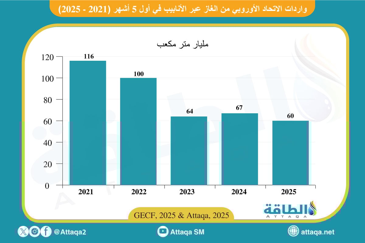 واردات الاتحاد الأوروبي من الغاز عبر الأنابيب
