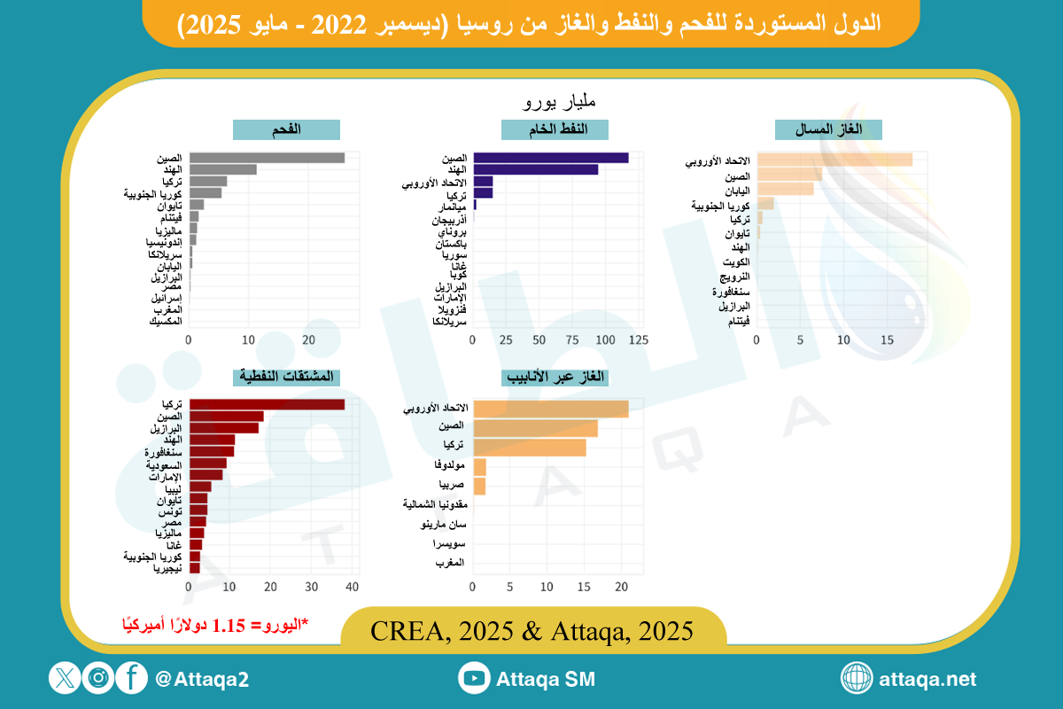 أكبر مستوردي الطاقة الروسية منذ غزو أوكرانيا وحتى مايو 2025