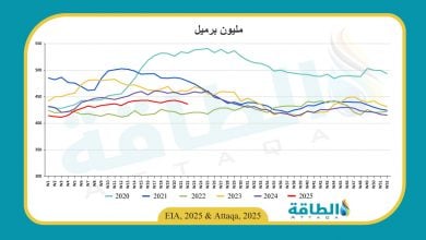 Photo of مخزونات النفط الأميركية تنخفض 4.3 مليون برميل.. وقفزة في البنزين والمقطرات
