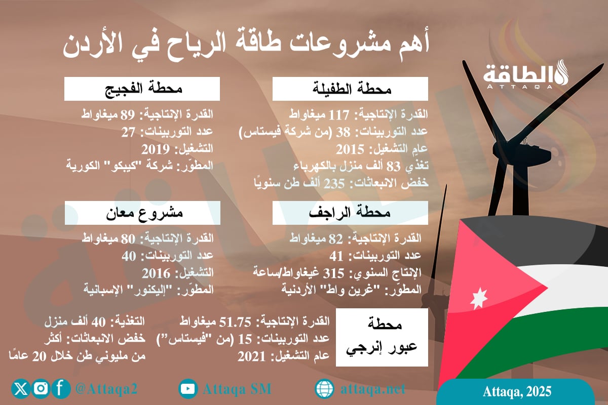 أهم 5 مشروعات طاقة رياح في الأردن
