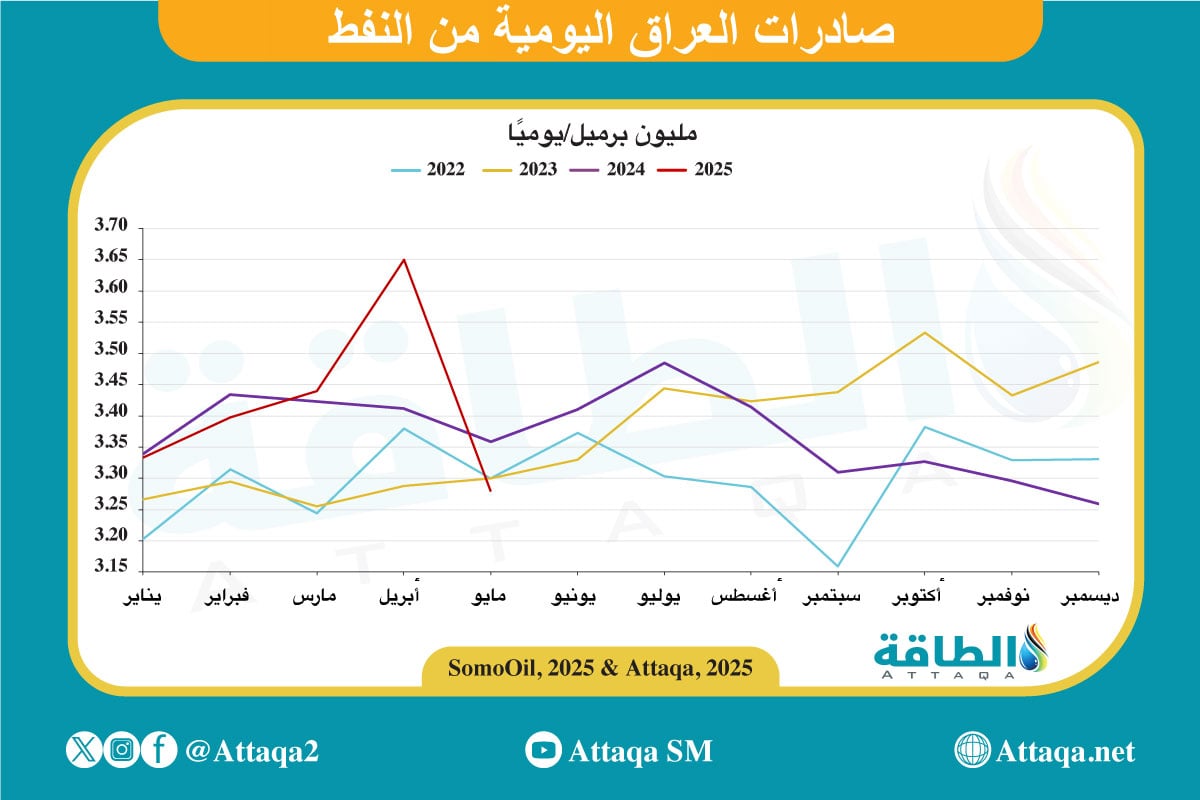 صادرات العراق من النفط يوميًا، منذ يناير/كانون الثاني 2022 حتى مايو/أيار 2025