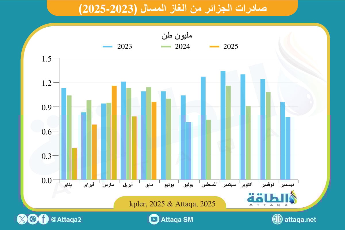صادرات الغاز المسال الجزائري حتى مايو 2025