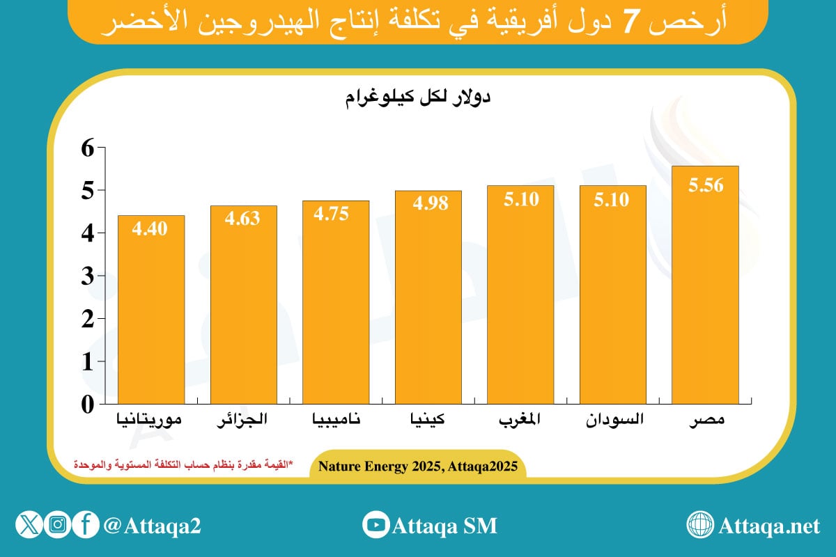 أرخص 7 دول أفريقية في تكلفة إنتاج الهيدروجين الأخضر
