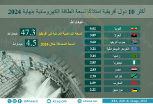 Photo of أكثر 10 دول أفريقية امتلاكًا لسعة الطاقة الكهرومائية (إنفوغرافيك)