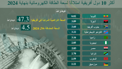 Photo of أكثر 10 دول أفريقية امتلاكًا لسعة الطاقة الكهرومائية (إنفوغرافيك)