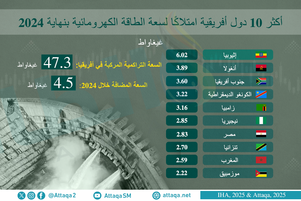 أكثر 10 دول أفريقية امتلاكًا لسعة الطاقة الكهرومائية