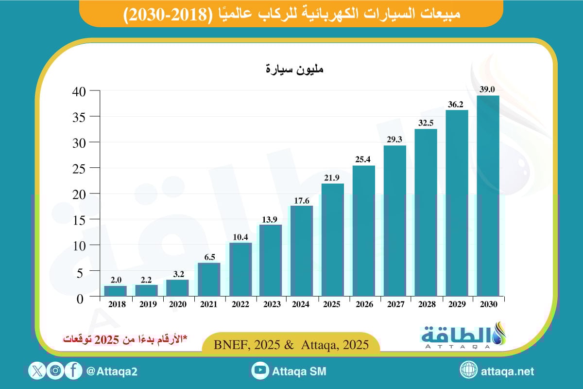 توقعات مبيعات السيارات الكهربائية للركاب (2018-2030)