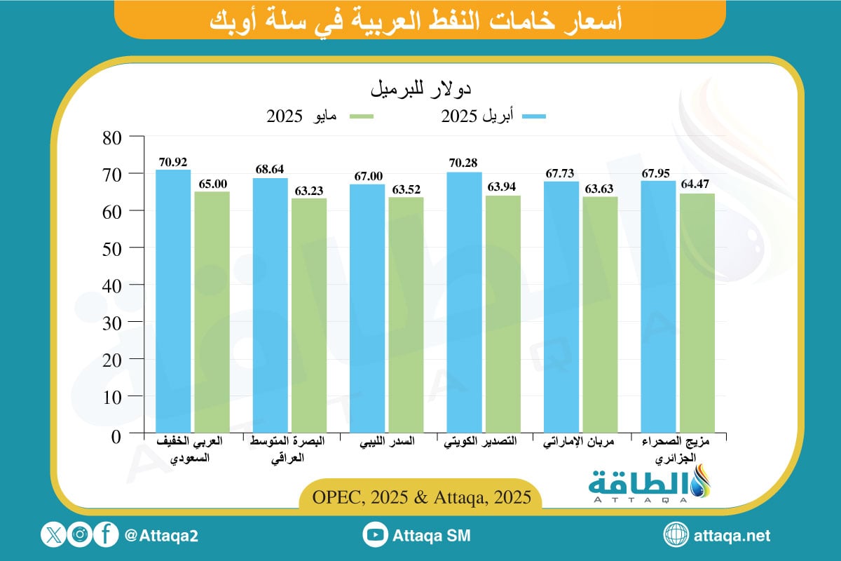 أسعار خامات النفط العربية
