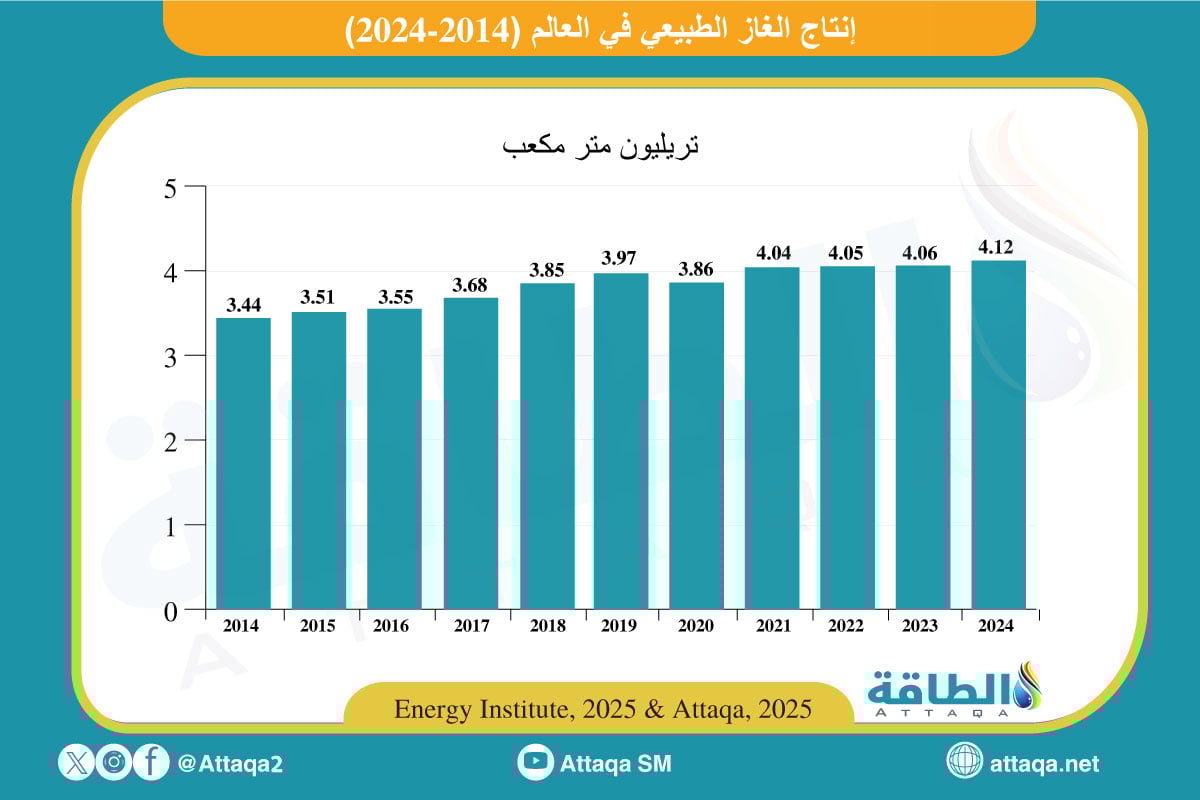 تطور إنتاج الغاز الطبيعي في العالم (2014-2024)