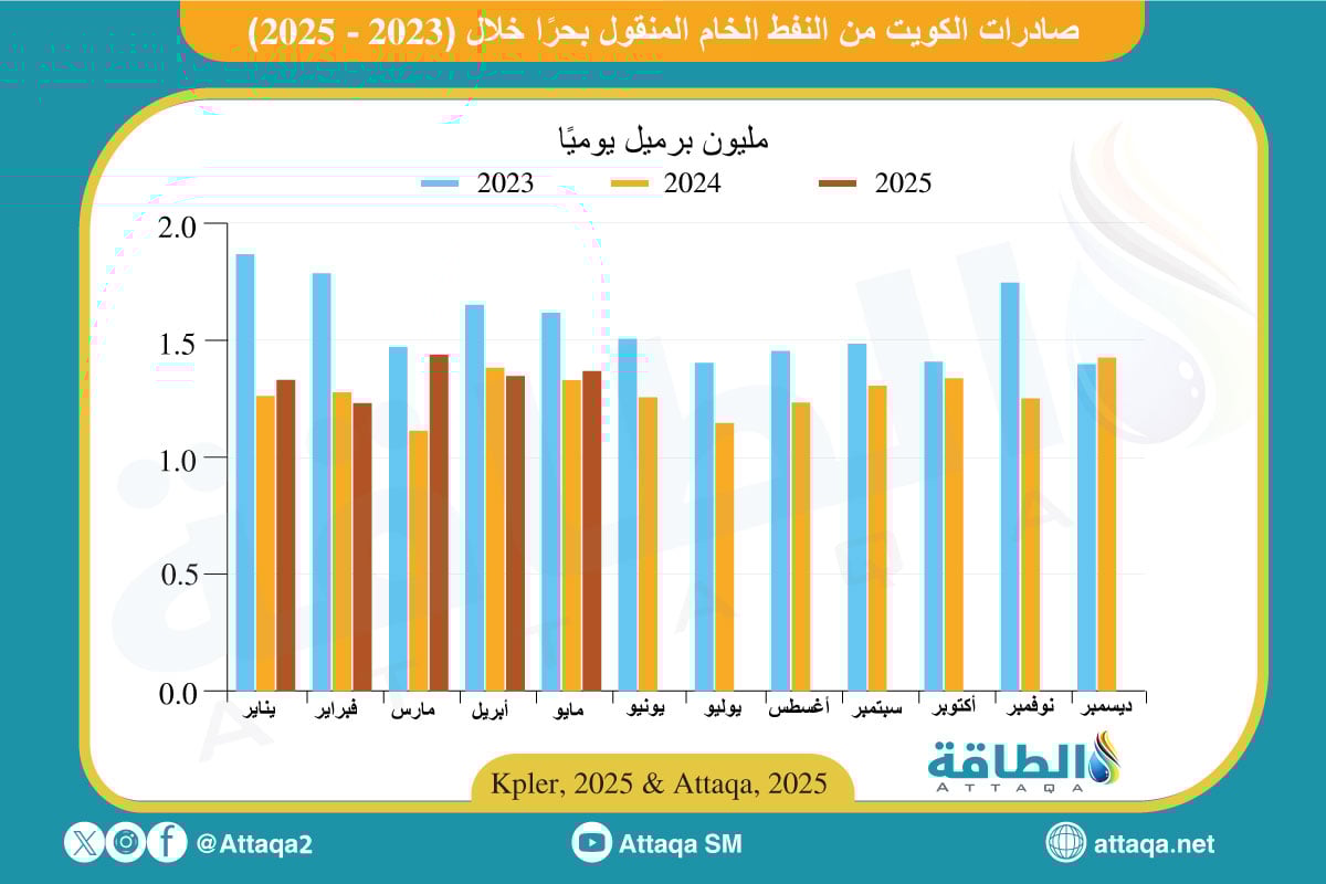 صادرات الكويت من النفط المنقول بحرًا
