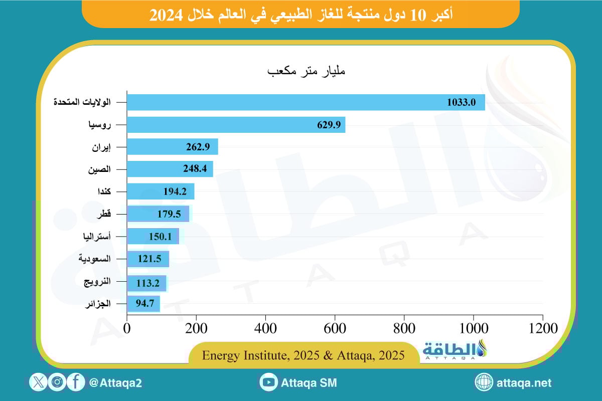 أكبر الدول في إنتاج الغاز الطبيعي في العالم