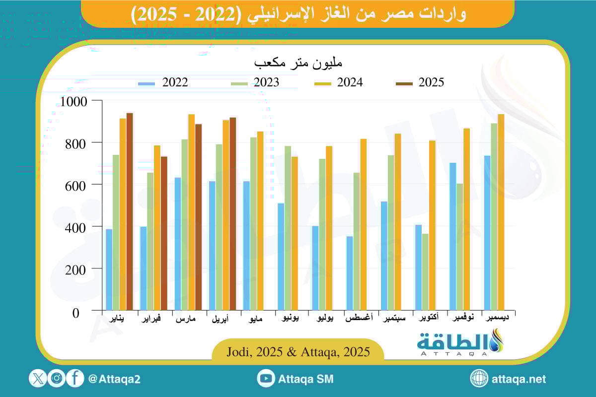 واردات مصر من الغاز الإسرائيلي خلال أبريل