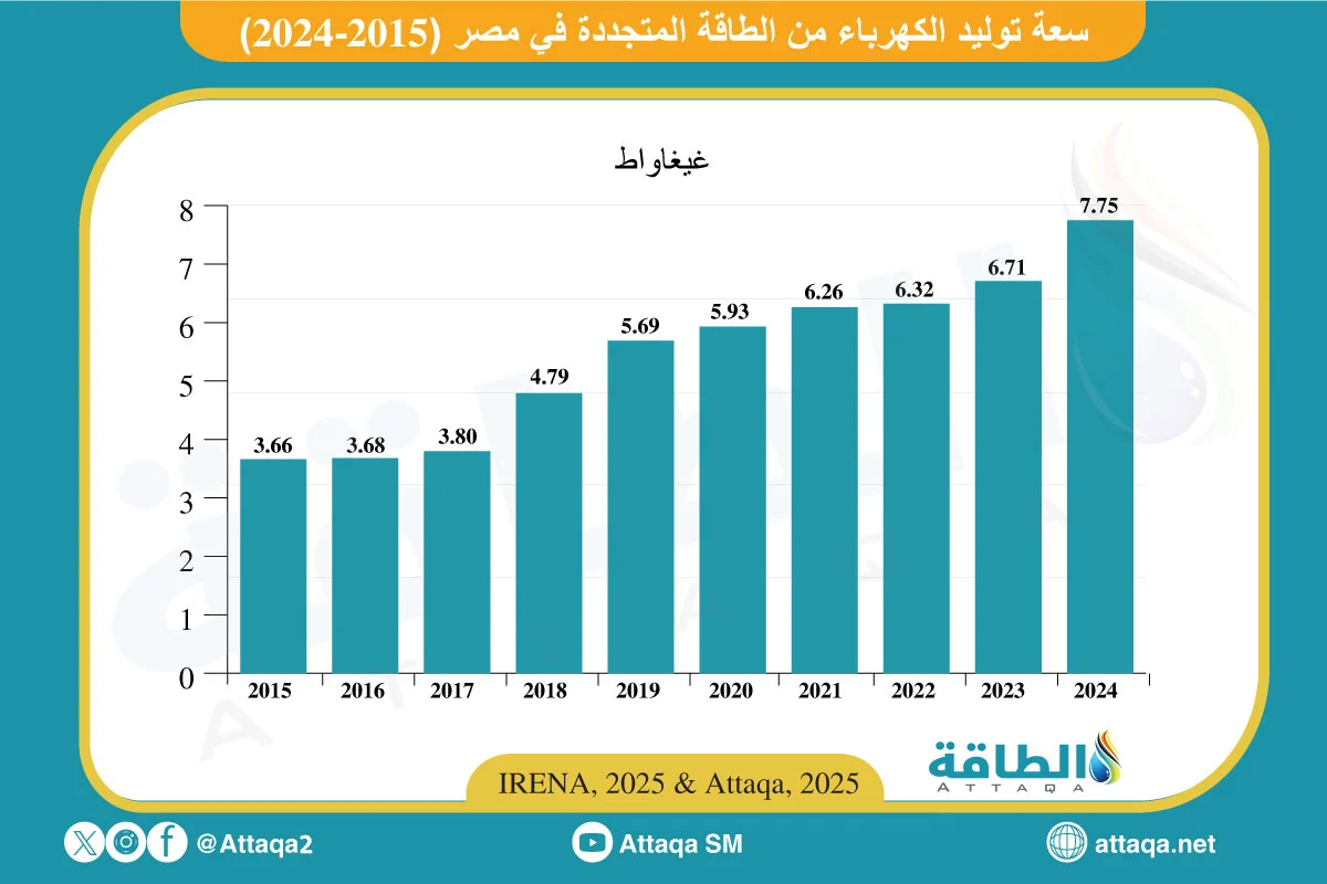 سعة توليد الكهرباء من الطاقة المتجددة في مصر