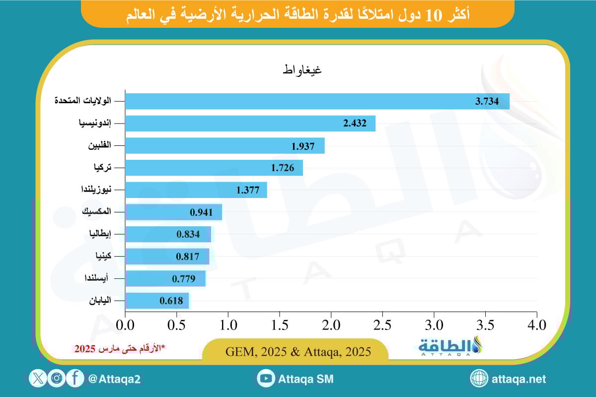 أكبر 10 دول في قدرة الطاقة الحرارية الأرضية