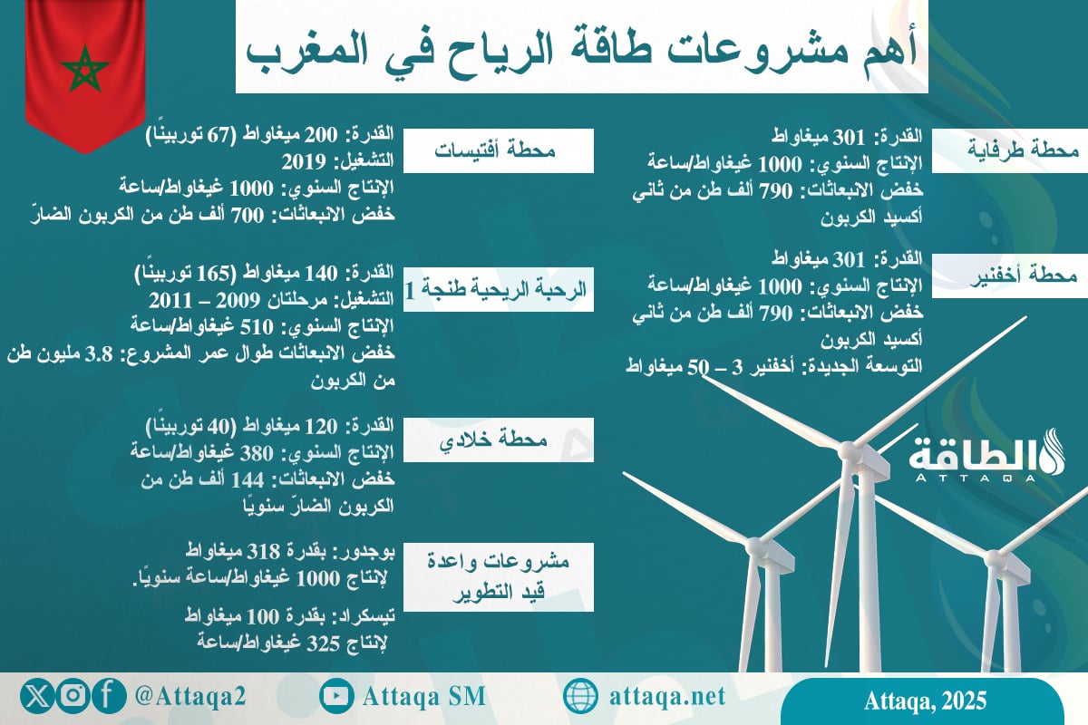أهم 5 مشروعات طاقة رياح في المغرب