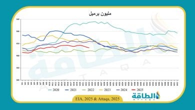 Photo of مخزونات النفط الأميركية تنخفض للأسبوع الثالث على التوالي