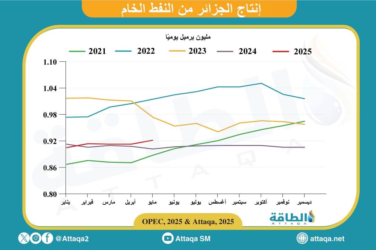 إنتاج الجزائر من النفط في مايو 2025