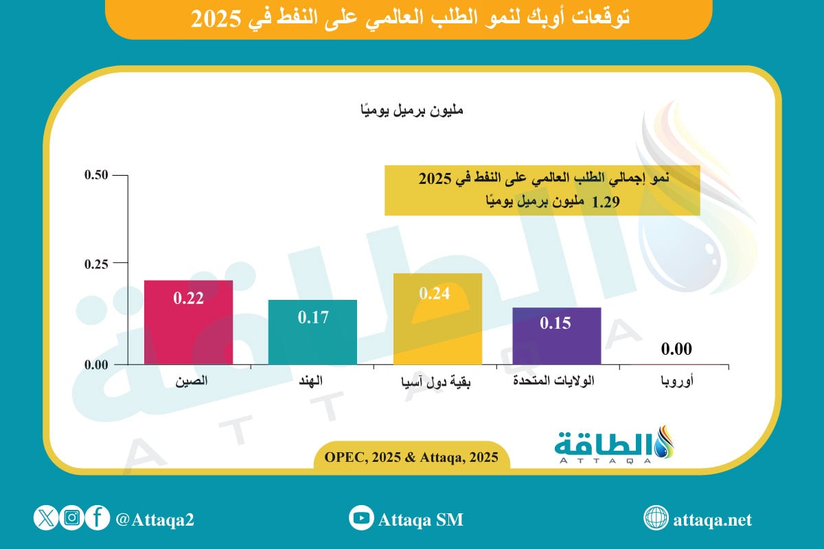 توقعات الطلب على النفط في 2025
