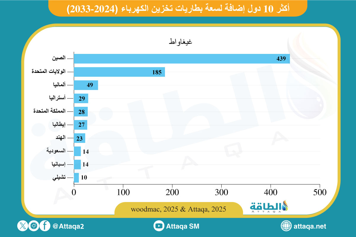أكثر 10 دول إضافة لسعة بطاريات تخزين الكهرباء بحلول 2033