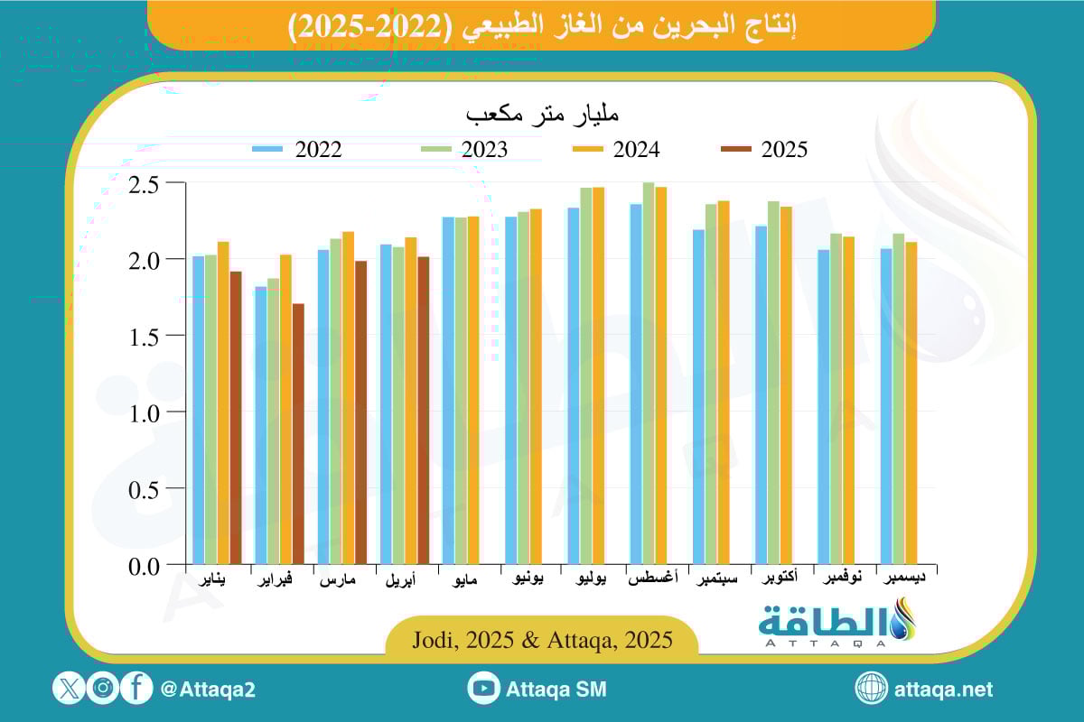 إنتاج البحرين من الغاز
