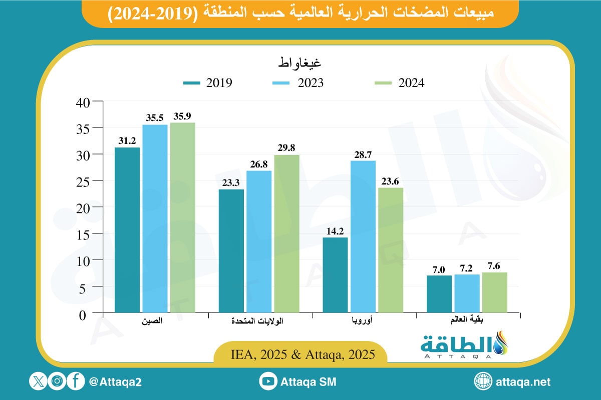  تطور مبيعات المضخات الحرارية في العالم بالمناطق منذ 2019 وحتى 2024