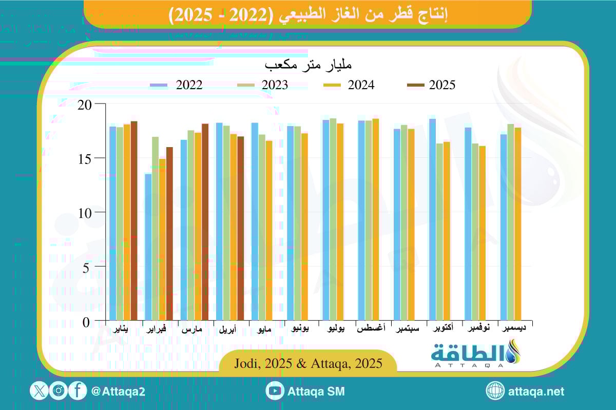 إنتاج قطر من الغاز حتى أبريل