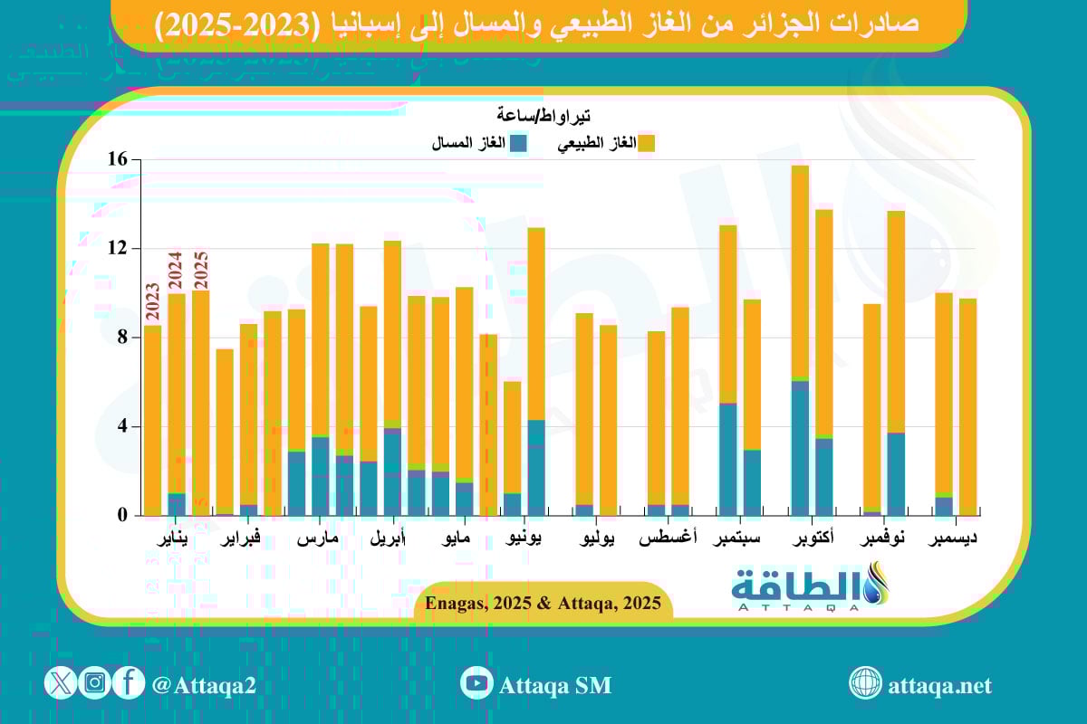 صادرات الجزائر من الغاز الطبيعي والمسال إلى إسبانيا (2023-2025)