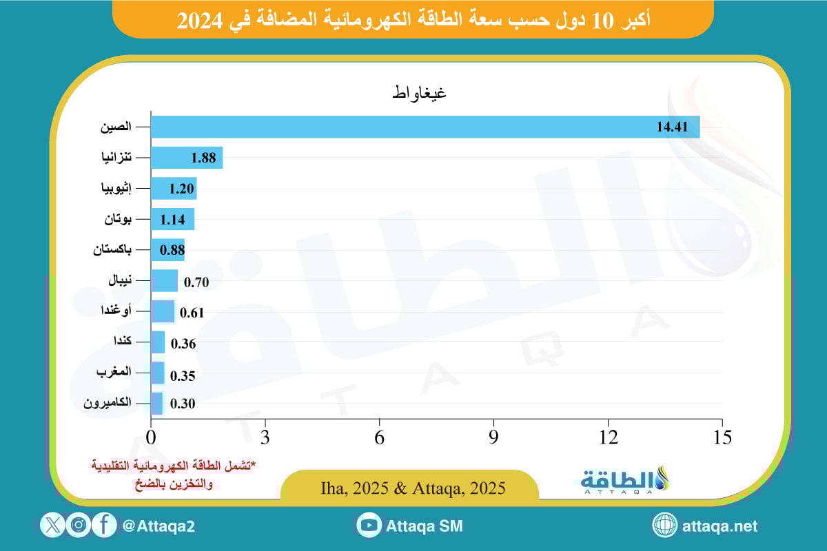 أكبر 10 دول حسب الطاقة الكهرومائية المضافة في 2024