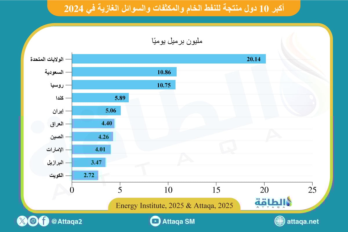 أكبر الدول المنتجة للنفط الخام والمكثفات وسوائل الغاز زعالميًا في 2024