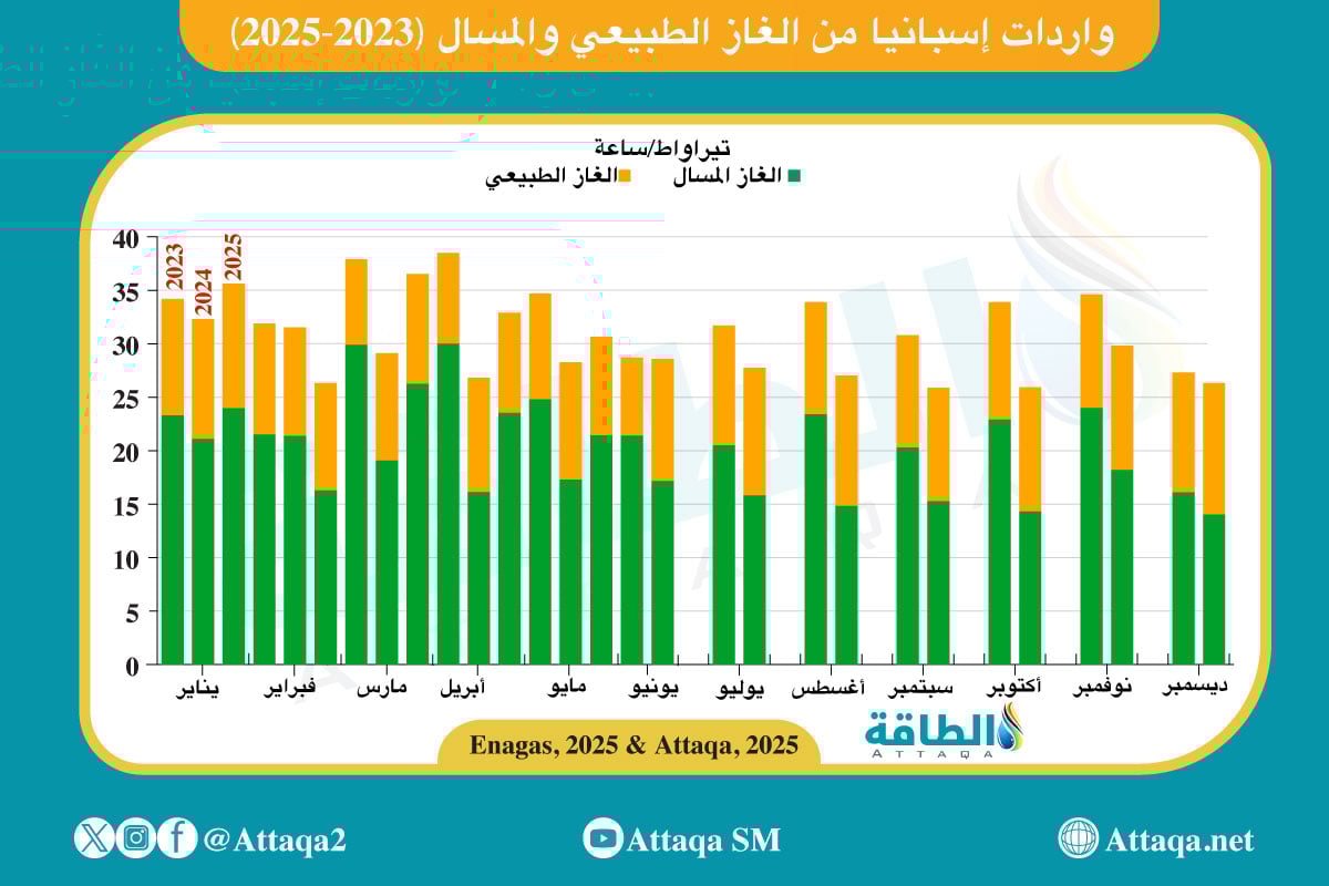 واردات إسبانيا من الغاز الطبيعي والمسال (2023-2025)