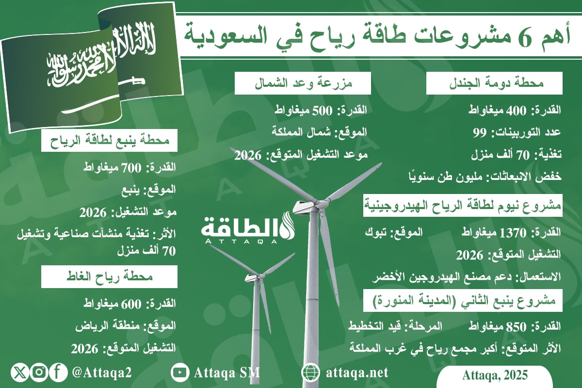 أهم 6 مشروعات طاقة رياح في السعودية