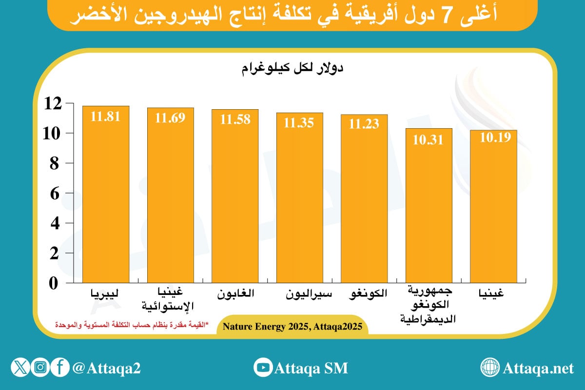 أغلى 7 دول افريقية في تكلفة إنتاج الهيدروجين الأخضر