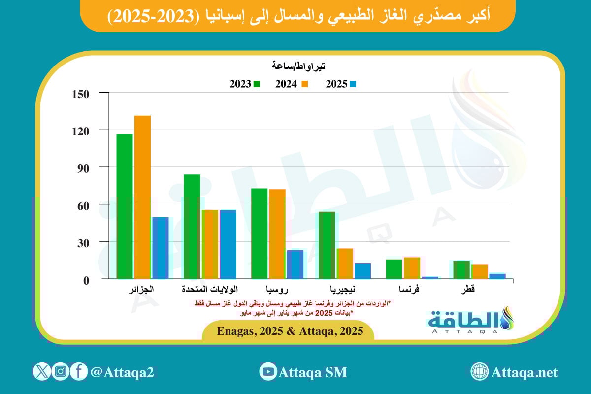 أكبر مصدّري الغاز الطبيعي والمسال إلى إسبانيا (2023-2025)
