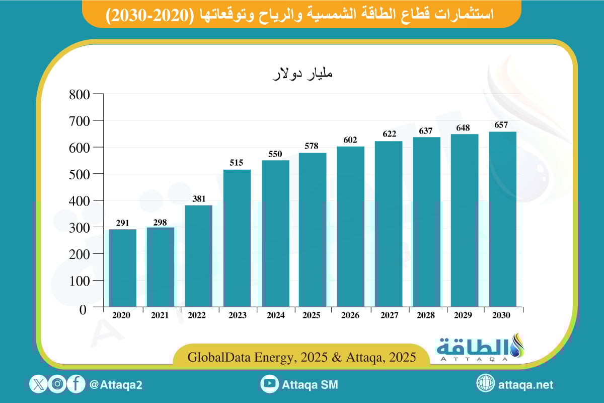 استثمارات الطاقة الشمسية والرياح (2020-2030)