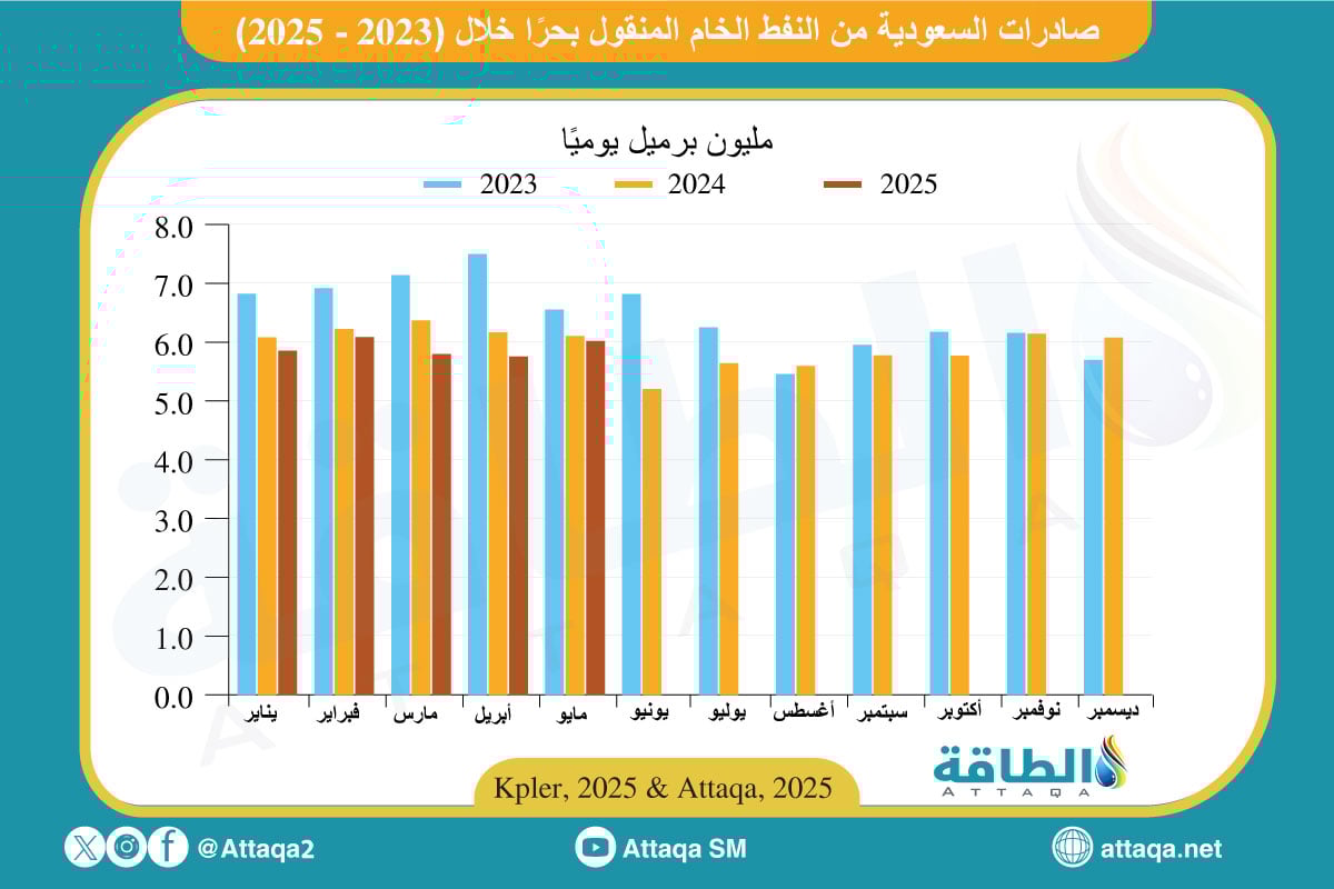 صادرات السعودية من النفط المنقول بحرًا
