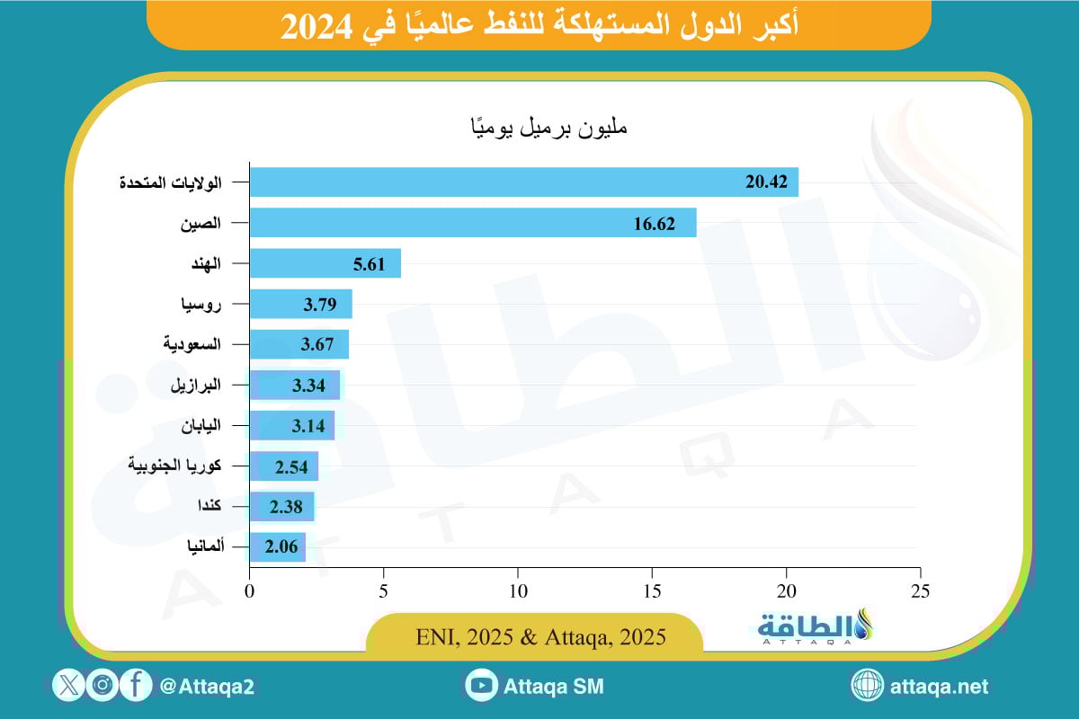 أكثر الدول استهلاكًا للنفط في عام 2024