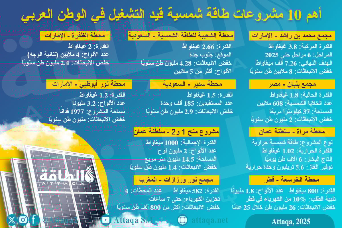 أهم 10 مشروعات طاقة شمسية قيد التشغيل في الوطن العربي