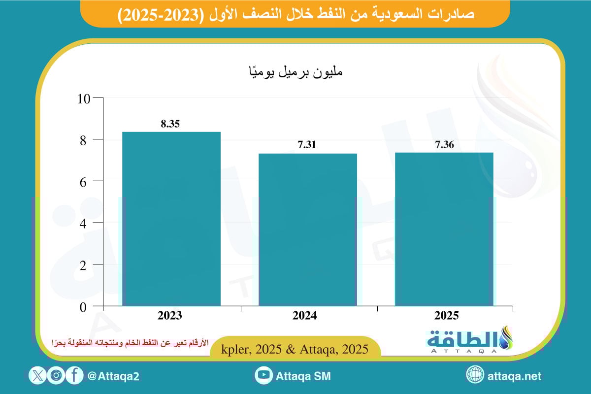صادرات السعودية من النفط في النصف الأول (2023 - 2025)