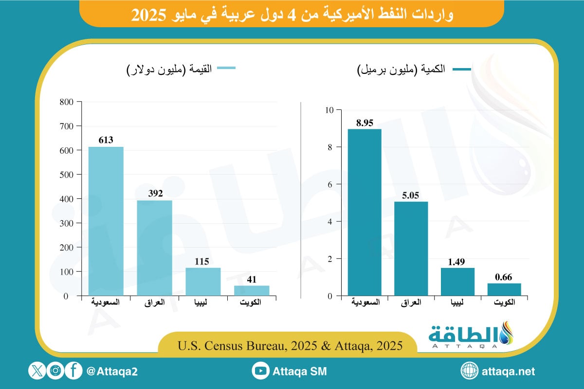 واردات النفط الأميركية من 4 دول عربية في مايو 2025