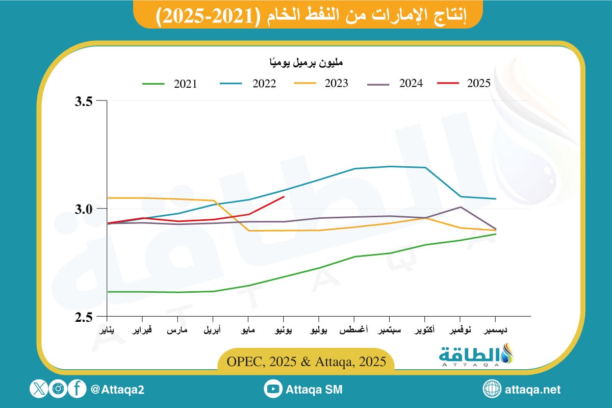 إنتاج الإمارات من النفط الخام (2021-2025)