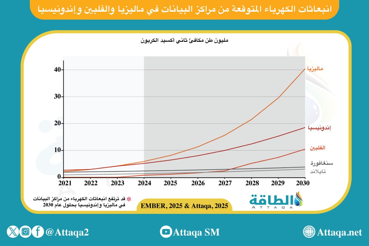 انبعاثات-الكهرباء-المتوقعة-من-مراكز-البيانات-في-ماليزيا-والفلبين-وإندونيسيا-